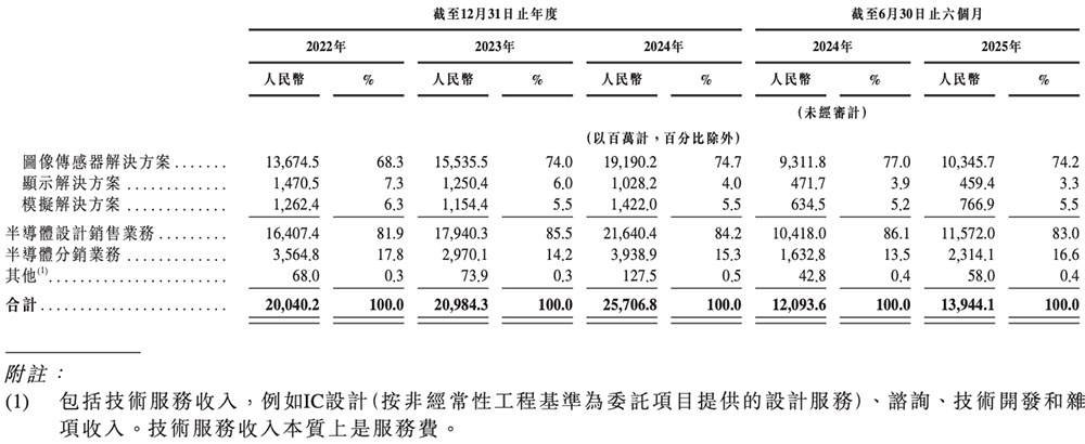 市值千億！上海半導(dǎo)體巨頭登陸港交所，開盤漲超3%