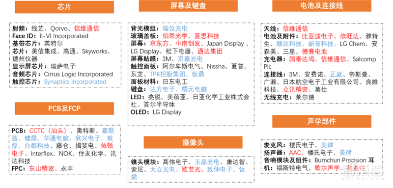 苹果和华为供应链真相！去美国化成大势，中国公司成最大赢家【附下载】| 智东西内参