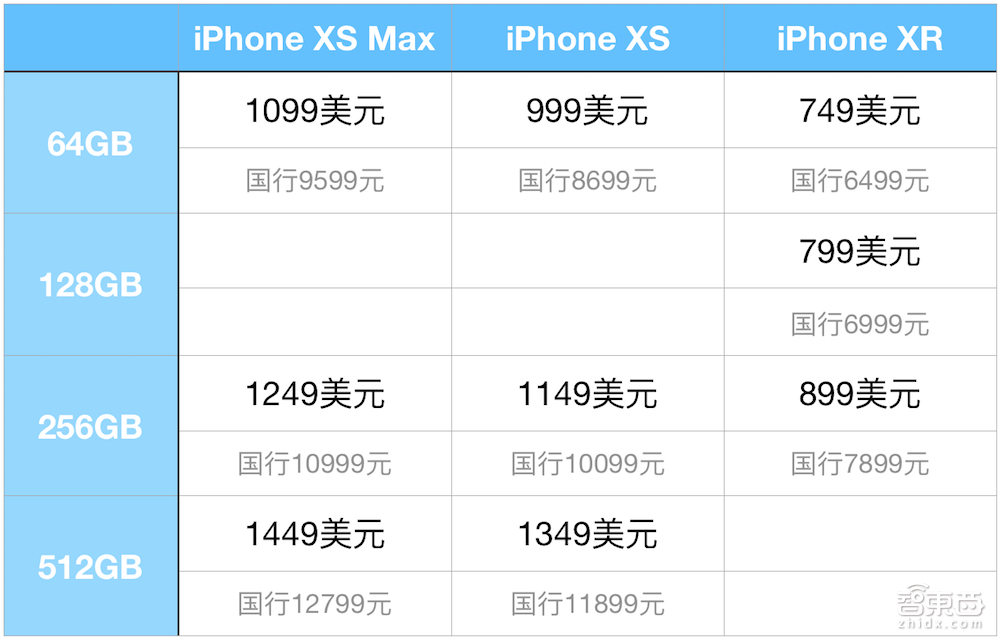iPhone XS创八项纪录发布!最贵、最大、最强AI芯片,双卡特供中国【体验视频】