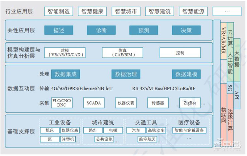一文看懂数字孪生，工信部权威白皮书！拆解6大应用背后万亿市场 | 智东西内参