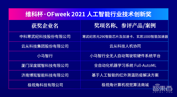 “OFweek 2021(第六届)人工智能产业大会”成功举办