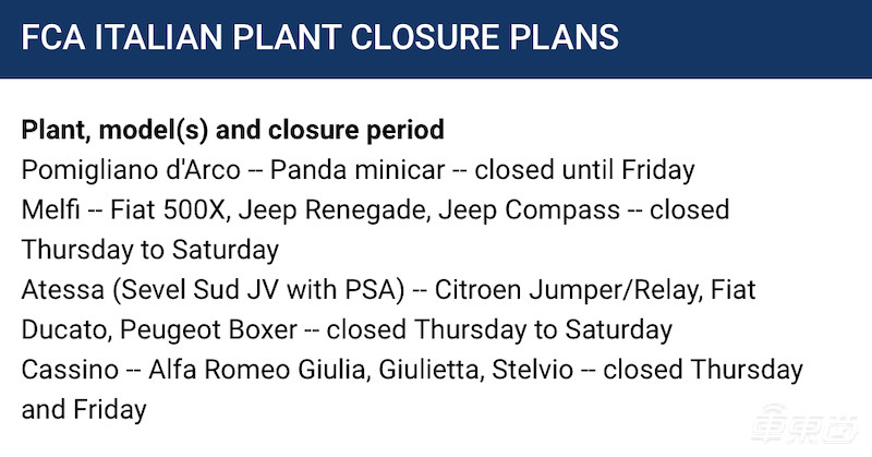 疫情下的全球车企：意大利车企扎堆停产，宝马已隔离150人