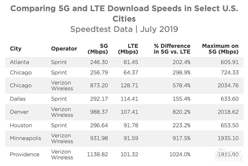 Speedtest测试美国5G,速度比4G最高快7.5倍