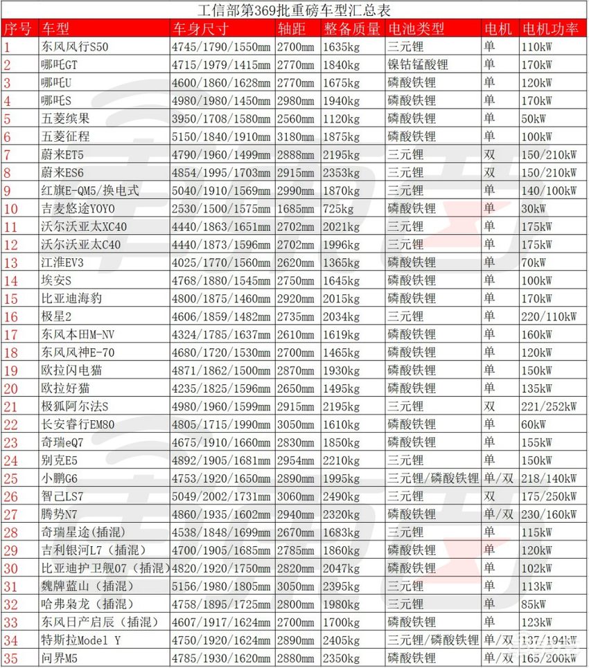 35款重磅新车揭秘！配置全曝光，特斯拉蔚来小鹏都有