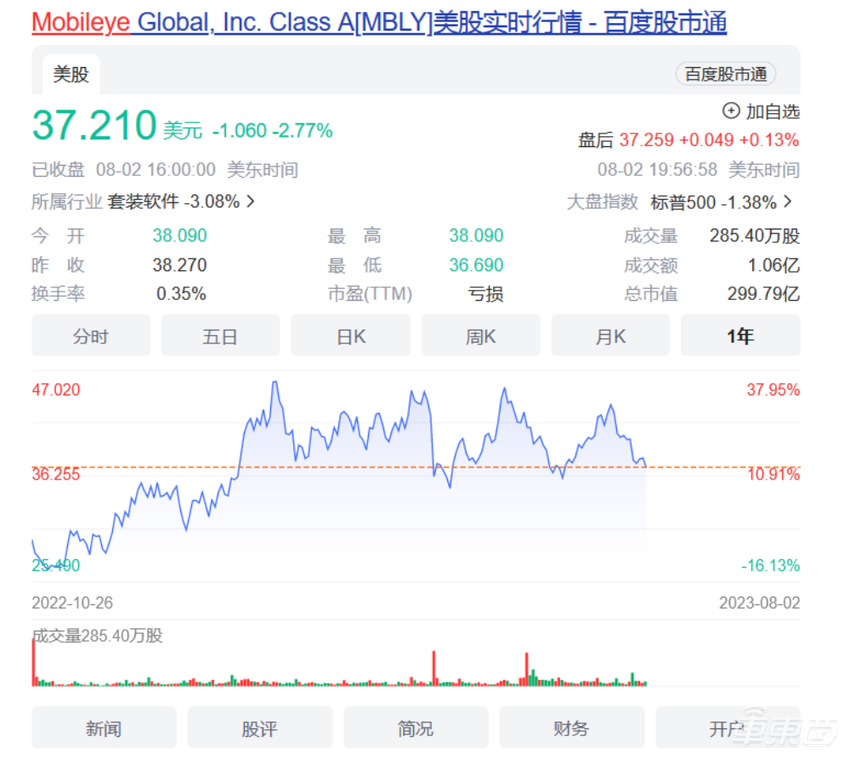 市值缩水1400亿，曾经的智驾芯片一哥开始反击
