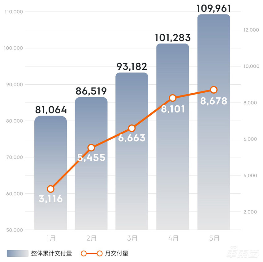 硬刚BBA？极氪两款产品拿下豪华纯电销冠，仅成立两年