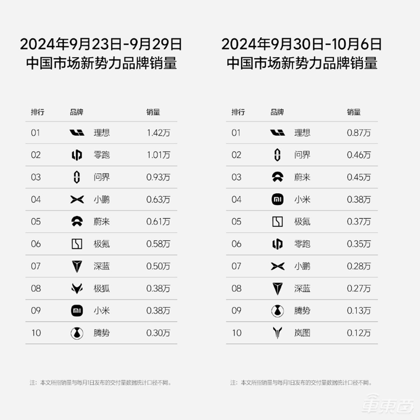 国庆黄金周销量榜出炉！理想累计交付冲击百万，小米再次杀到前四