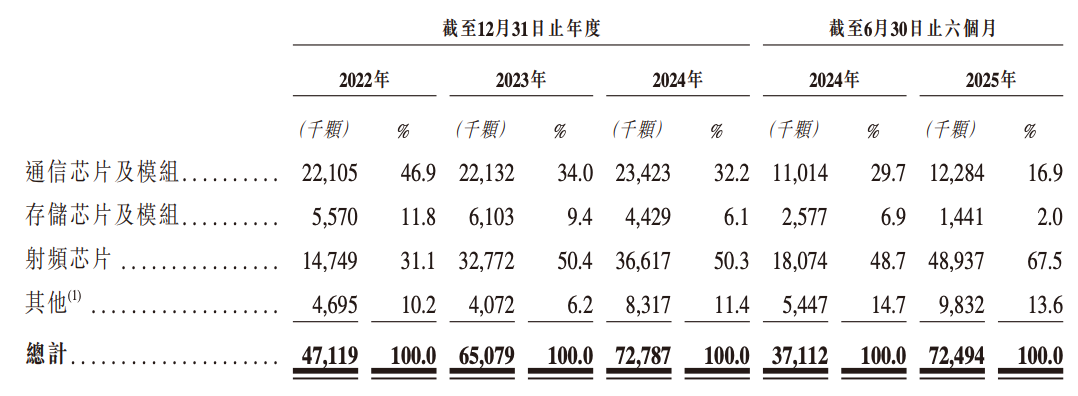 港股“北斗芯片第一股”要来了!比亚迪格力持股,董事长年薪800万