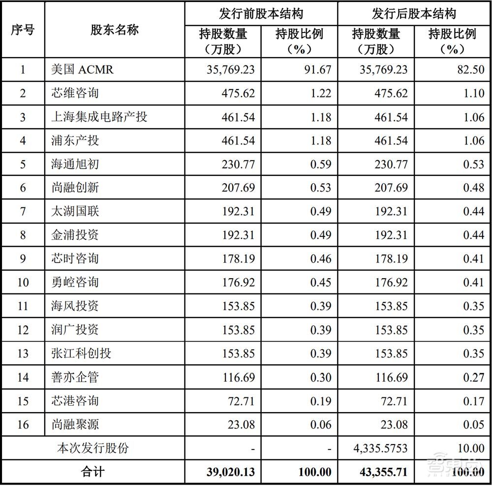 盘中涨超60%！国产半导体设备龙头上市，供货华虹中芯海力士
