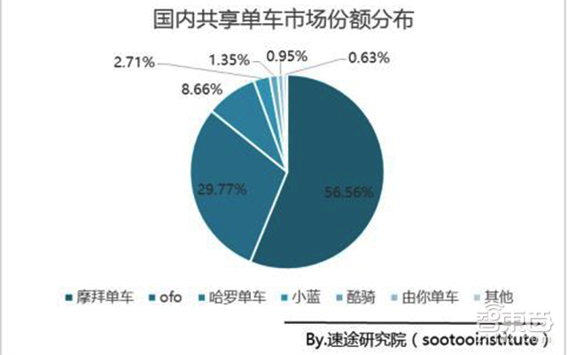 大战三回合后 ofo和摩拜谁会灭掉谁?