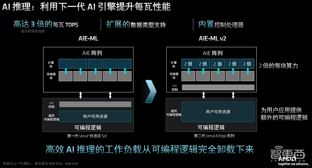 每瓦TOPS达3倍！AMD推出第二代Versal自适应SoC，为AI推理提速