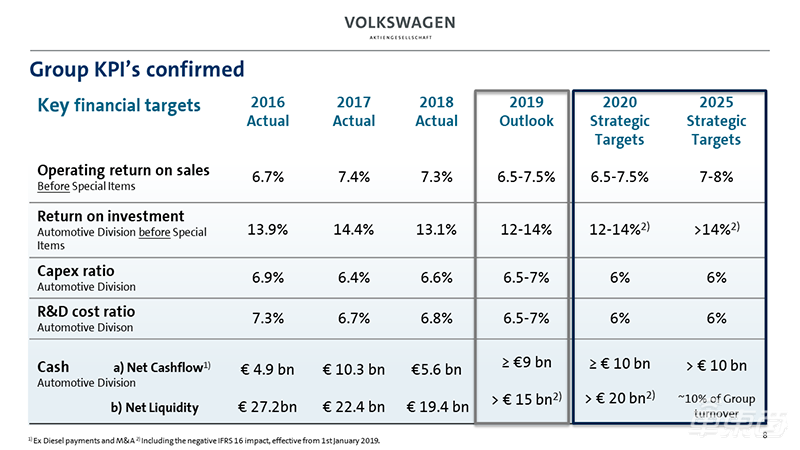 大众公布新五年规划 2025年要交付300万台纯电汽车