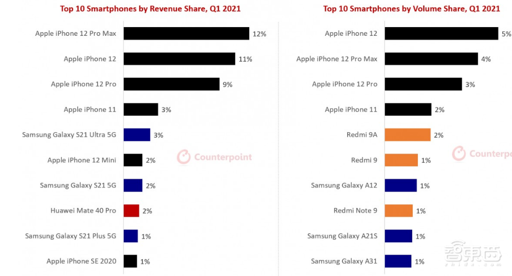 2021年Q1手机市场破千亿!苹果依旧是最大赢家