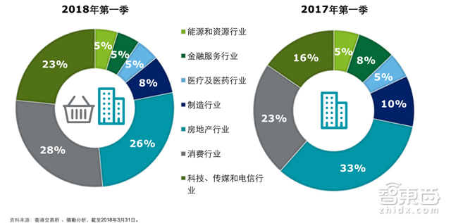国内四成投资被区块链吸走!德勤2018Q1全球IPO报告【附下载】| 智东西内参