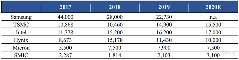 复盘芯片制造之王台积电崛起之路!解读大基金二期与国产替代机会【附下载】| 智东西内参