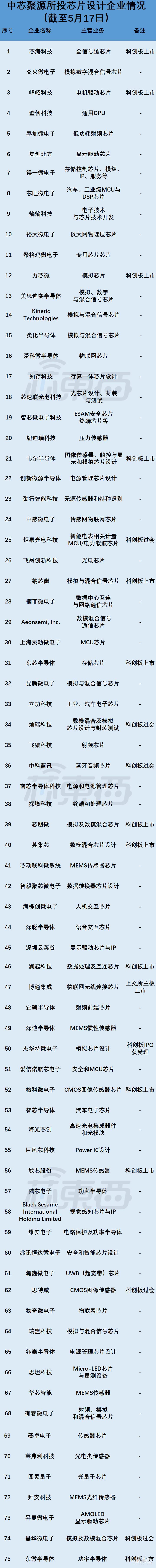 投资大佬中芯国际：11天连获5个IPO