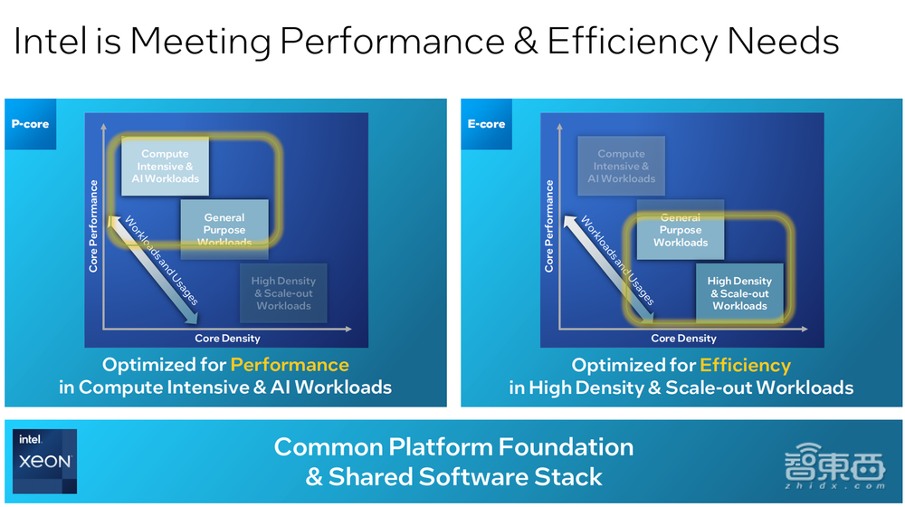 16家芯片顶流火拼Hot Chips!英特尔揭秘第六代至强架构,披露未来3年产品