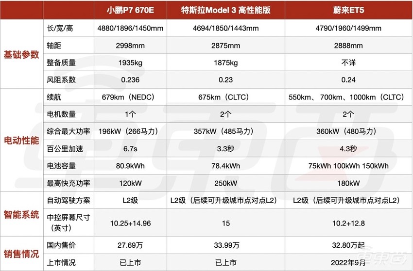 特研所｜蔚来ET5干不过特斯拉