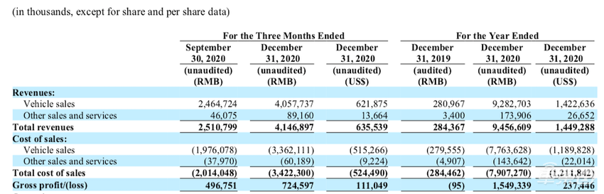 理想汽车2020财报:理想ONE全年交付3.26万台 营收超90亿元