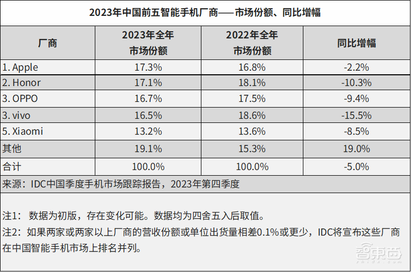 华为5G手机回归 164 天，重登榜首！2024国产手机大变局