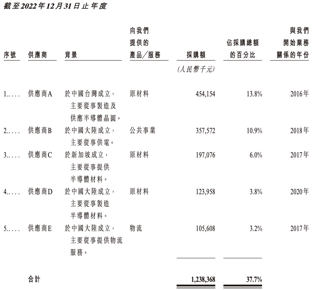 700亿,国产晶圆代工龙头冲刺港交所