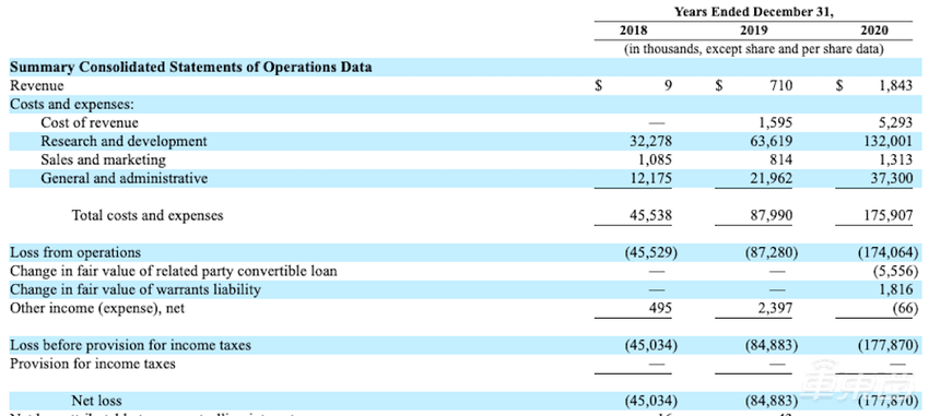 全球首份自动驾驶IPO招股书！成立6年融资10轮，图森即将登陆美股