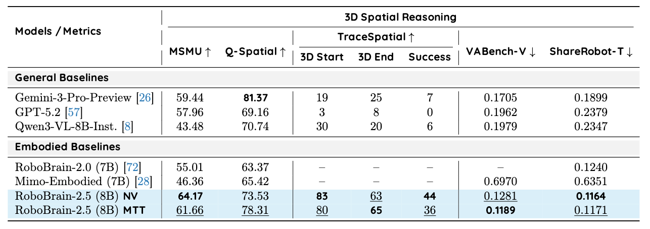 給機(jī)器人裝上“3D大腦外掛”！智源新具身智能大腦來(lái)了，跨英偉達(dá)、摩爾線(xiàn)程GPU訓(xùn)練
