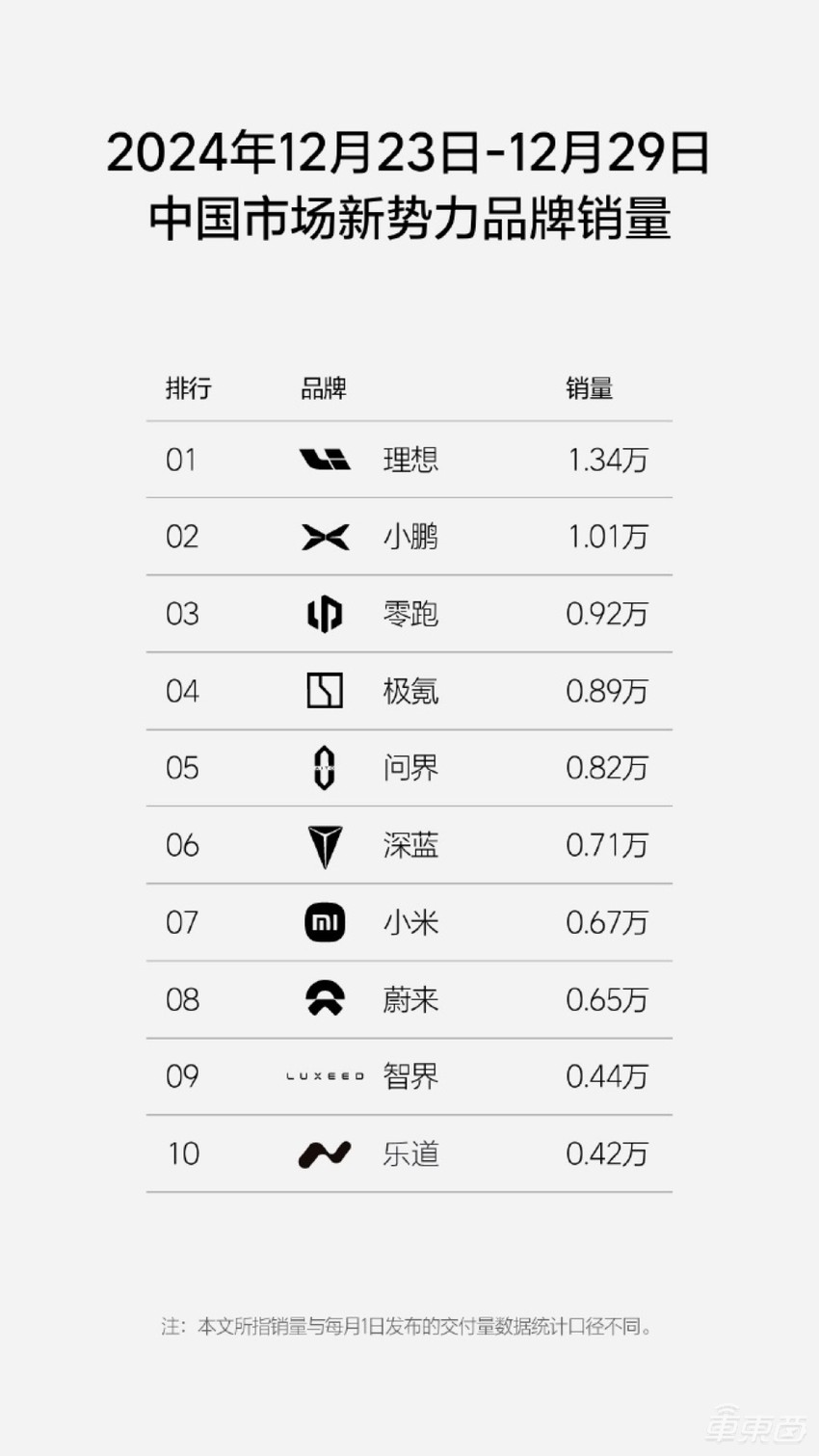 小鹏小米周销创新高!7家车企销量上涨,新造车集体冲击年销目标
