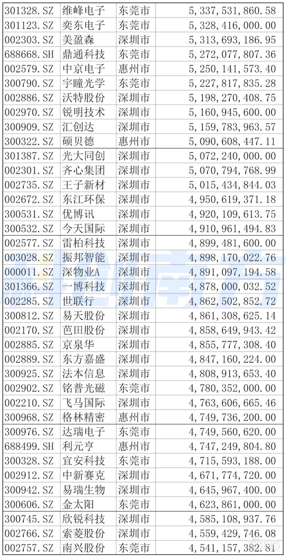 深圳超级都市圈起底：超500家A股上市公司，5大顶级实验室，6大万亿级先进制造集群
