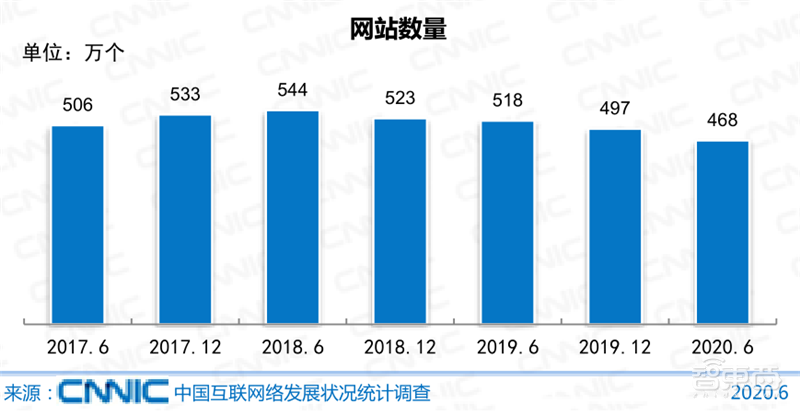 农村网民2.85亿！直播用户5.6亿 ，百页报告全景展现2020中国互联网真相 | 智东西内参