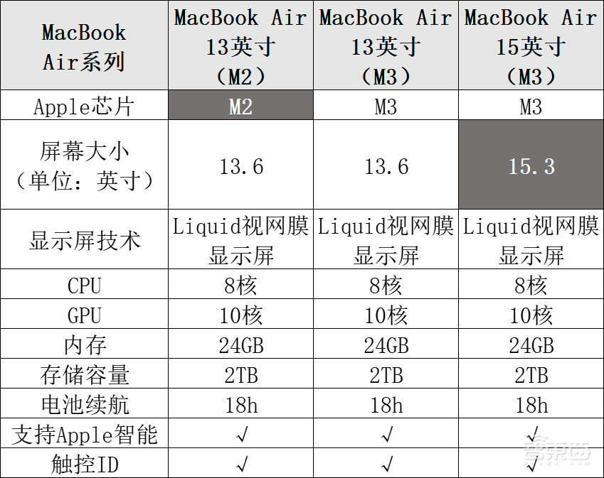 最早一周后？MacBook Air或将加入苹果M4芯联盟