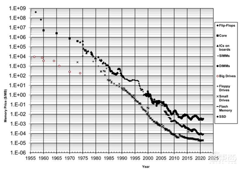 源于美国,兴于日韩,未来看中国!揭秘存储行业60年兴衰 | 智东西内参
