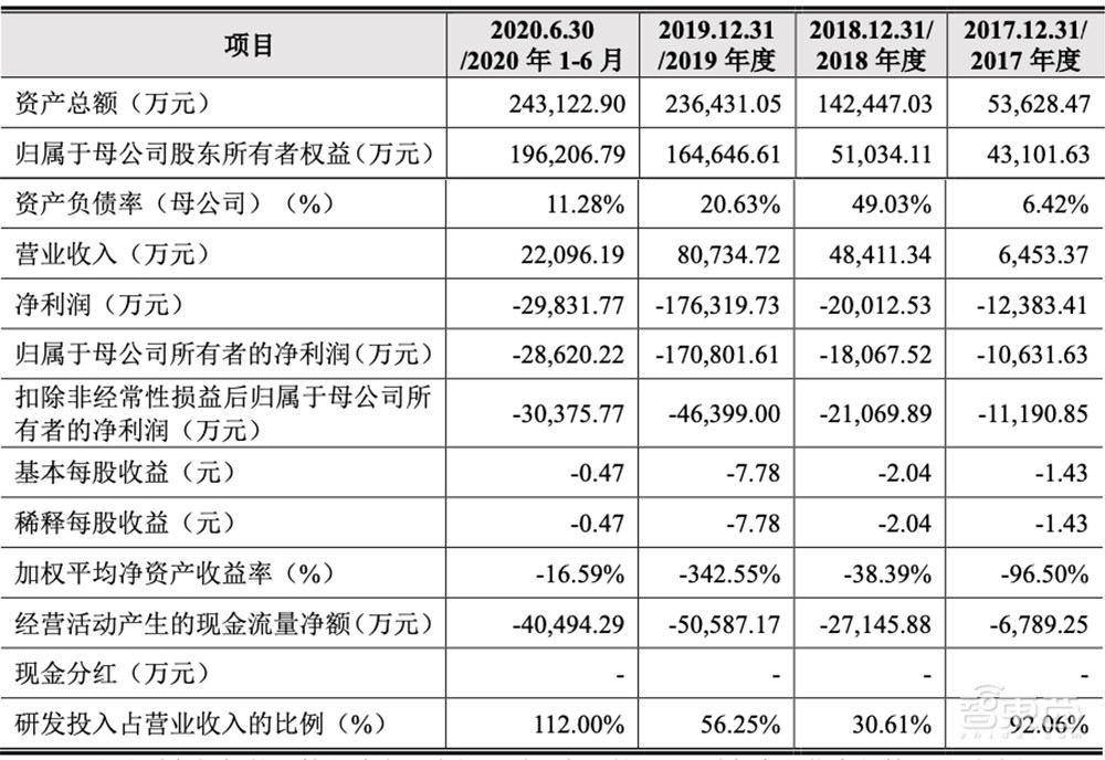 最年轻AI四小龙冲刺科创板!拆解云从IPO文件:三年半净亏23亿