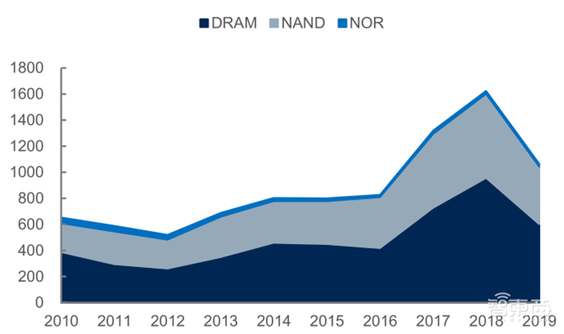 源于美国,兴于日韩,未来看中国!揭秘存储行业60年兴衰 | 智东西内参