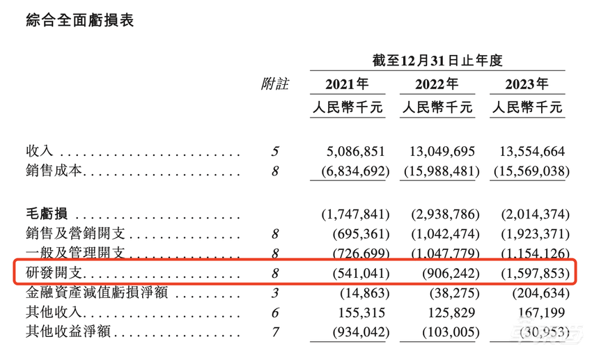 周鸿祎投资的新造车赴港 IPO了!三年净亏损184亿,宁德时代也是股东