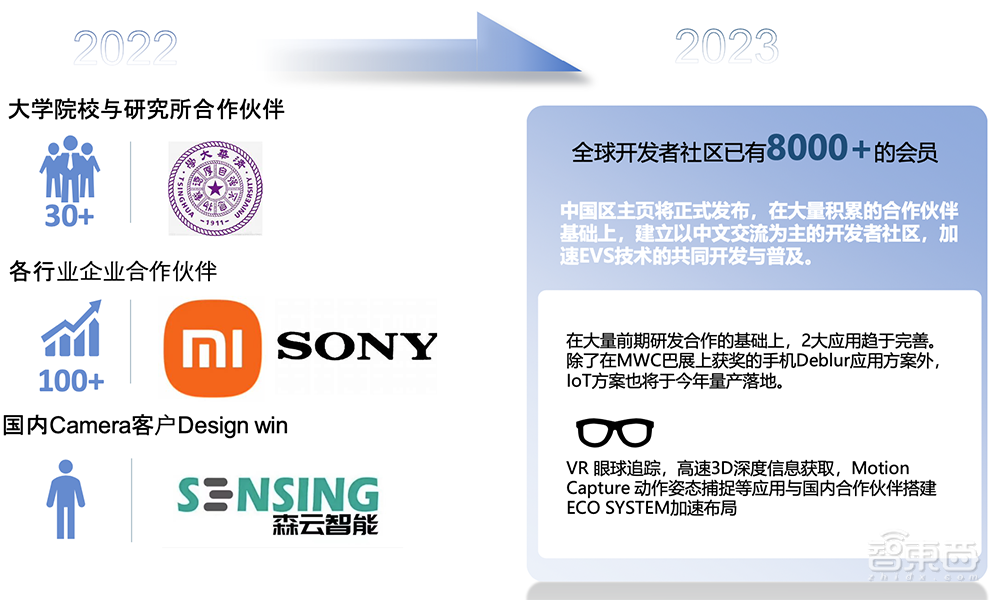 获小米韦尔股份投资、与高通索尼合作，这家创企模仿人眼，让手机拍照不再模糊
