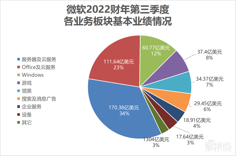 微软云继续狂欢:Q3营收大涨32%,扛起2万亿市值