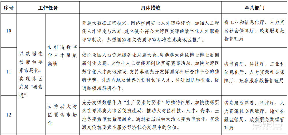 广东重磅发布“数字湾区”建设三年行动方案！详解7大目标和60项任务