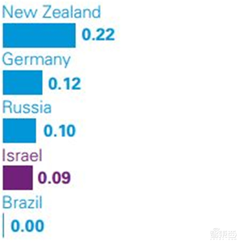 深度解读毕马威2019自动驾驶成熟度指数【附下载】| 智东西内参