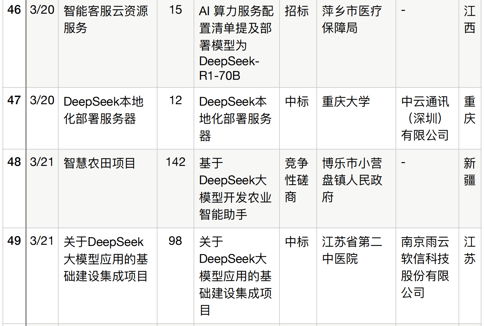 半年196个DeepSeek大单梳理！这5个省份热钱最多