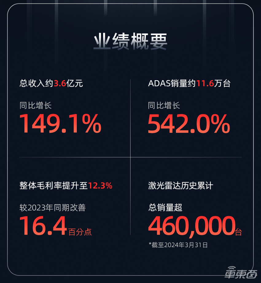 速腾聚创2024年Q1财报发布:一季度ADAS产品销量暴增至11.6万台,同比飙增542%