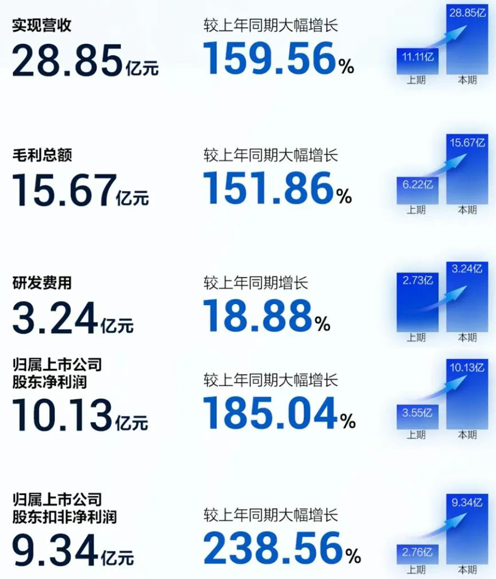 国产AI芯片集体赚麻了！净利润最高暴涨185%，7100亿龙头重夺A股“股王”