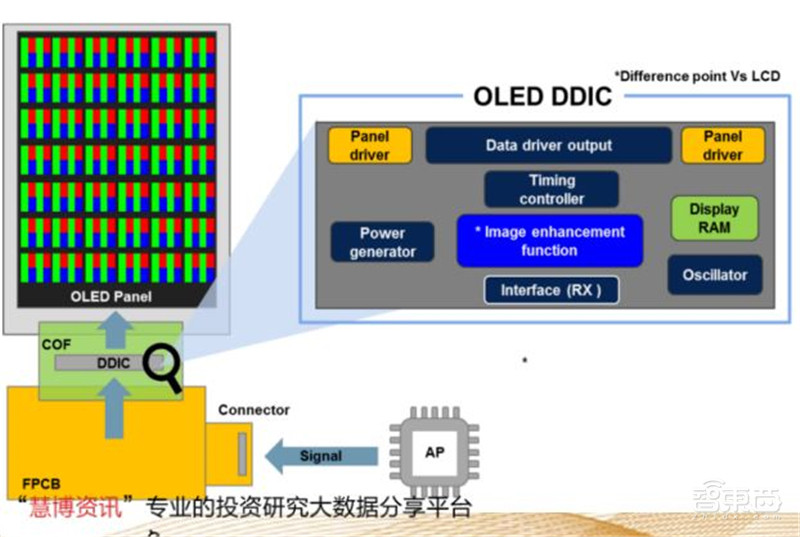揭秘显示驱动芯片，一年84亿颗需求，华为入局破解国产芯尴尬 | 智东西内参