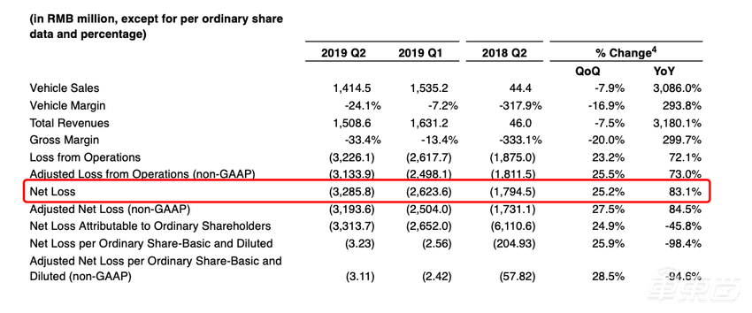 李斌不惨，蔚来有活路