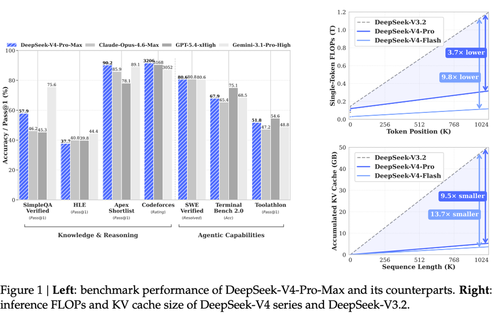 刷屏！DeepSeek V4成本暴降73%，梁文锋联手华为寒武纪，源神归位全体起立