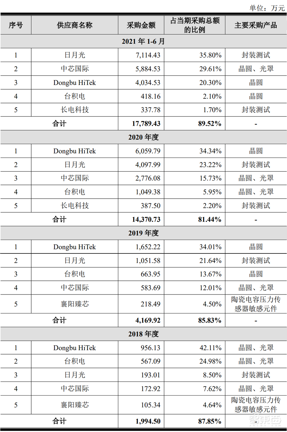 科创板车规芯片第一股上市！年内最贵新股，涨超18%