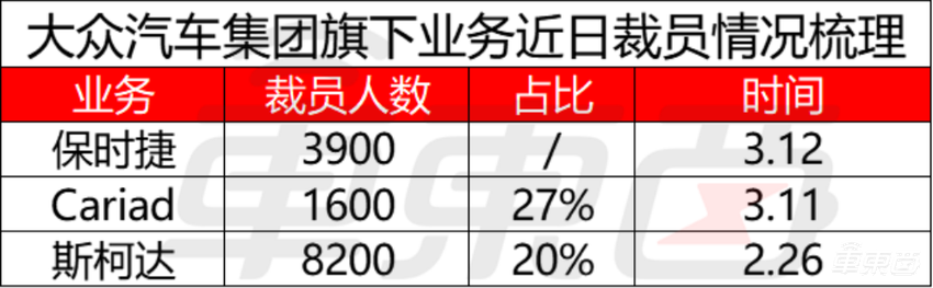波及1.37万人！大众集团三家子公司裁员，重新押注中国市场