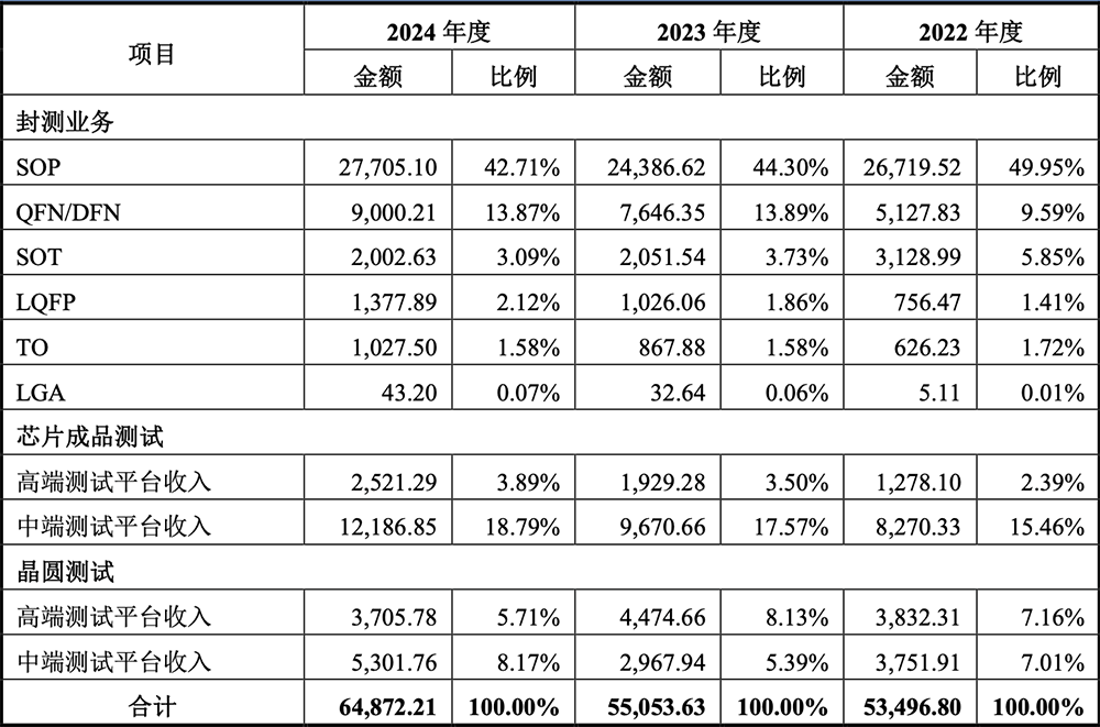 安徽半导体封测“小巨人”冲刺北交所: 年入近7亿,市值11亿