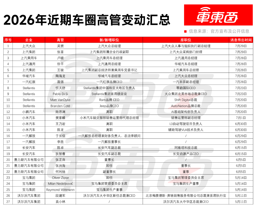 车圈人事巨震!仨月27位高管调整,4位CEO被换