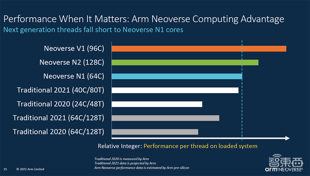大举攻向数据中心市场!Arm新服务器芯片设计性能提升50%